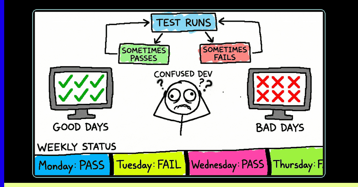 The Hidden Cost of Flaky Tests - MS Paint illustration showing flaky test flowchart